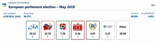 Elecciones europeas, municipales y regionales: los resultados y la convocatoria de elecciones anticipadas