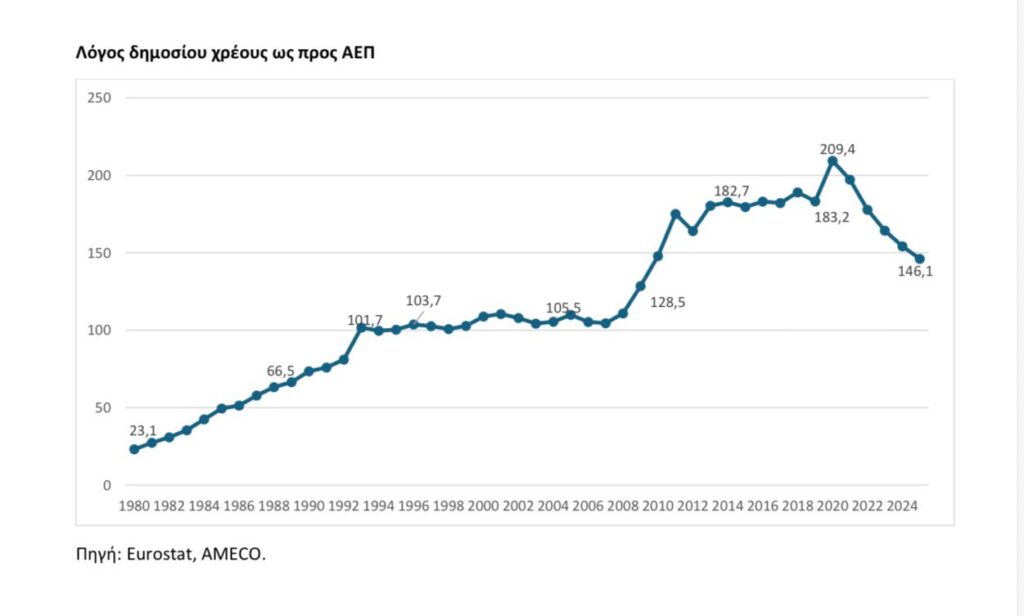 Relación de la deuda pública con respecto al PIB
